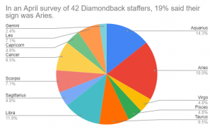 Pie chart showing a breakdown of zodiac signs among Diamondback staff.